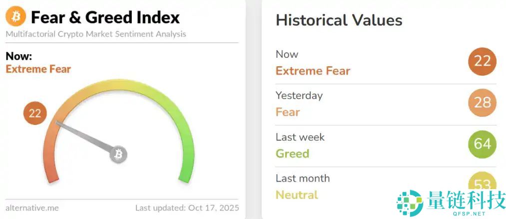 比特币跌破11万美元，市场正在转熊吗？