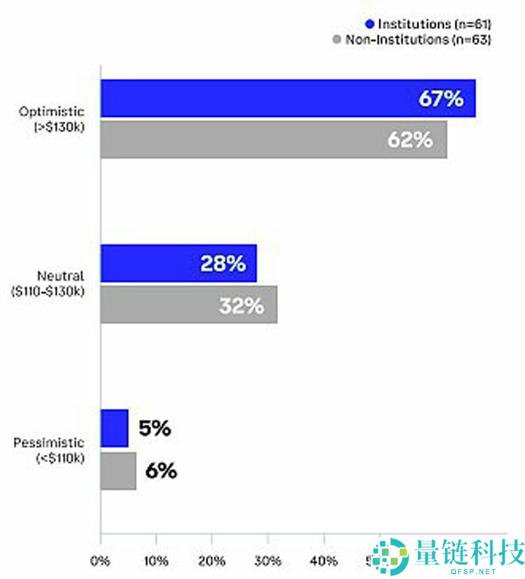 Coinbase独家分析：全球投资者怎么看未来3-6个月加密市场