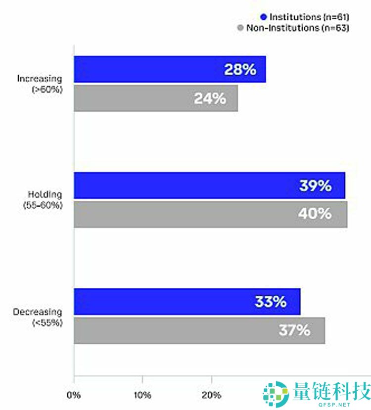 Coinbase独家分析：全球投资者怎么看未来3-6个月加密市场