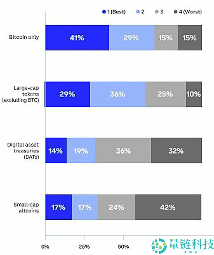 Coinbase独家分析：全球投资者怎么看未来3-6个月加密市场
