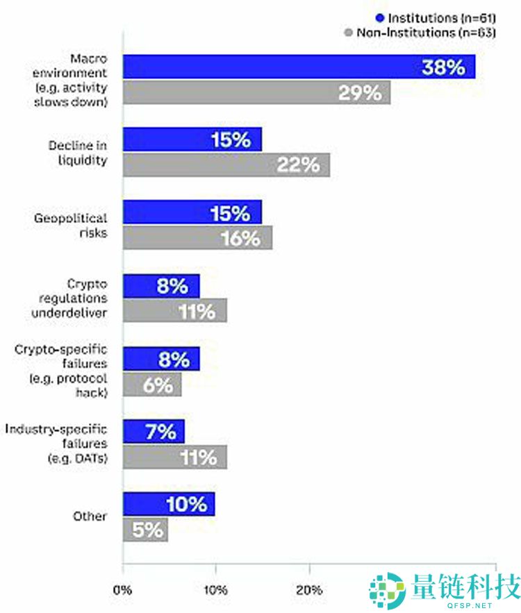 Coinbase独家分析：全球投资者怎么看未来3-6个月加密市场