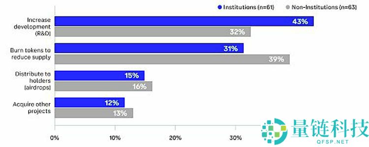 Coinbase独家分析：全球投资者怎么看未来3-6个月加密市场