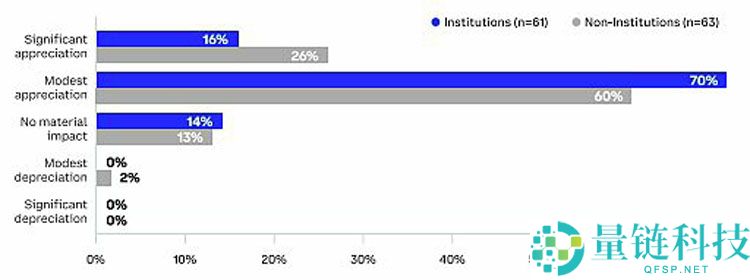 Coinbase独家分析：全球投资者怎么看未来3-6个月加密市场