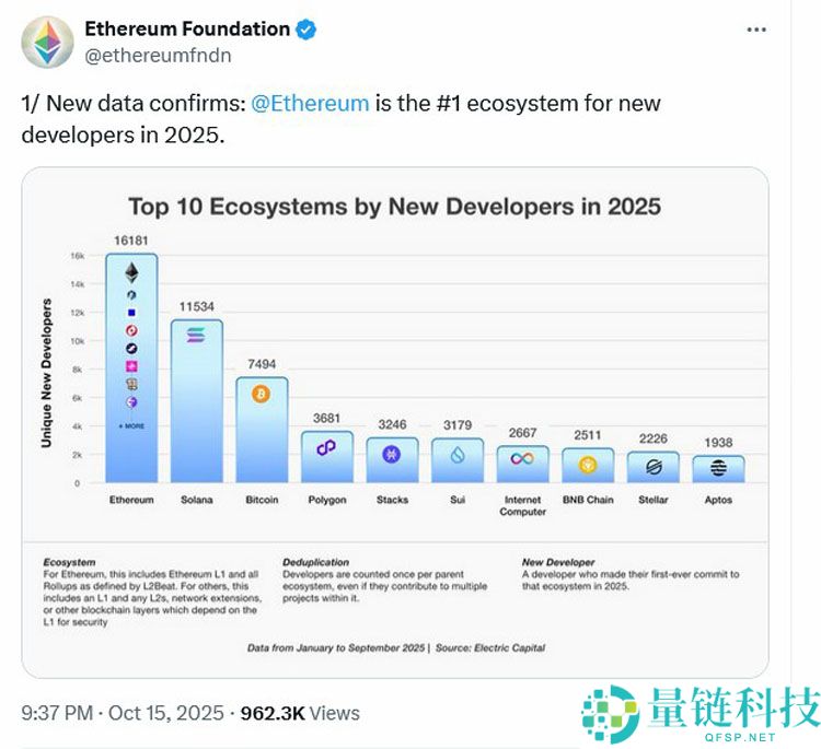 以太坊（ETH）在9个月内吸引超过1.6万名新开发者