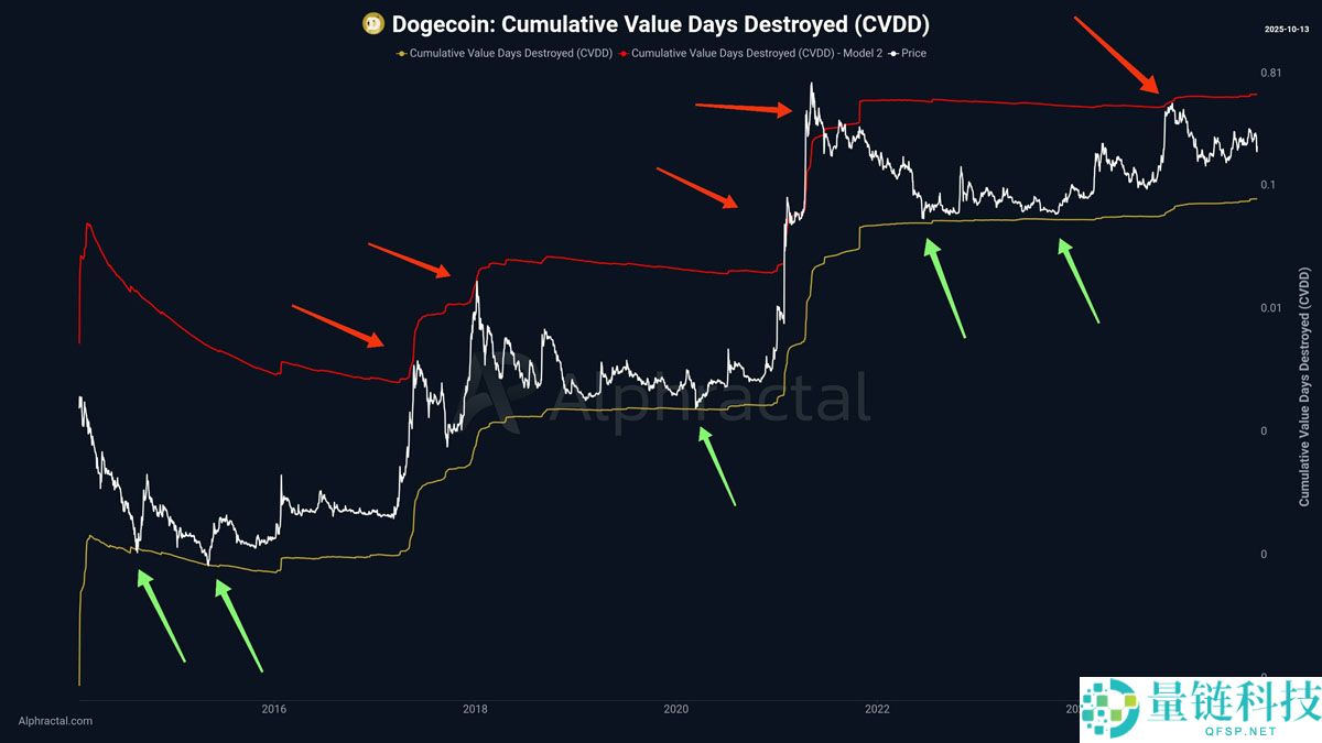 狗狗币（DOGE）持币者正在买入回调：2026年达到1.60美元现实吗？一文了解