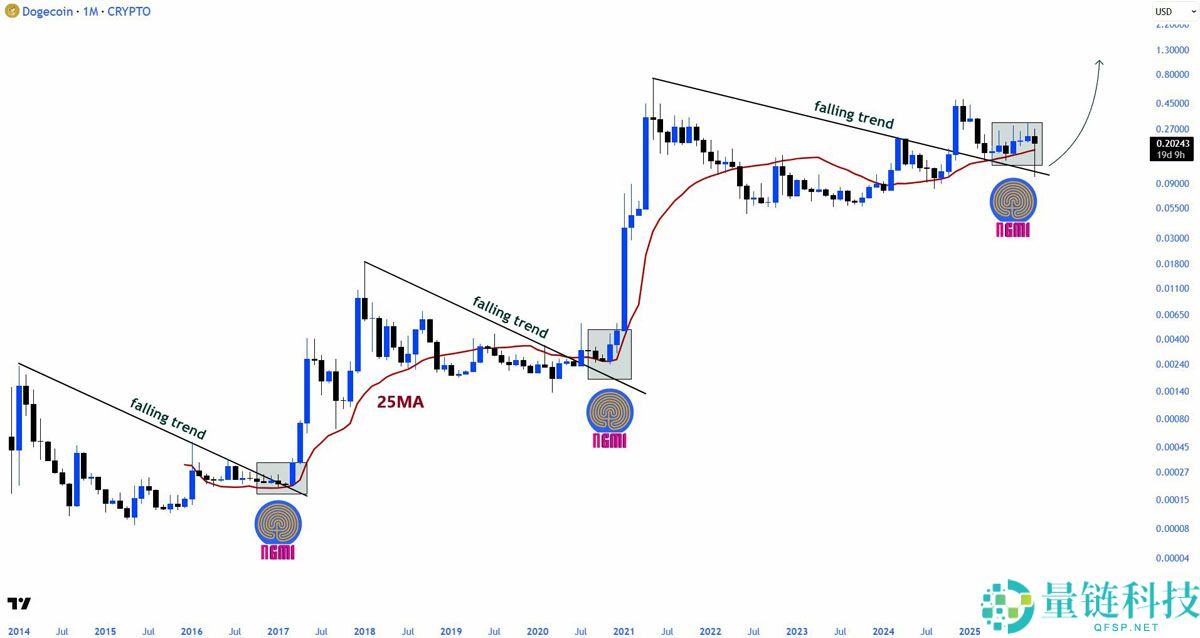狗狗币（DOGE）持币者正在买入回调：2026年达到1.60美元现实吗？一文了解