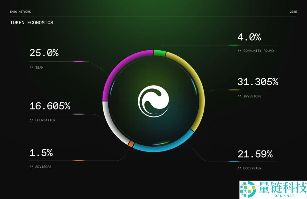 Enso (ENSO)币是什么？值得投资吗？Enso工作原理和代币经济学概述