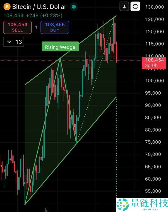 比特币价格预测：BTC会跌至 10 万美元甚至更低吗？何时预期下一次 BTC 增长？