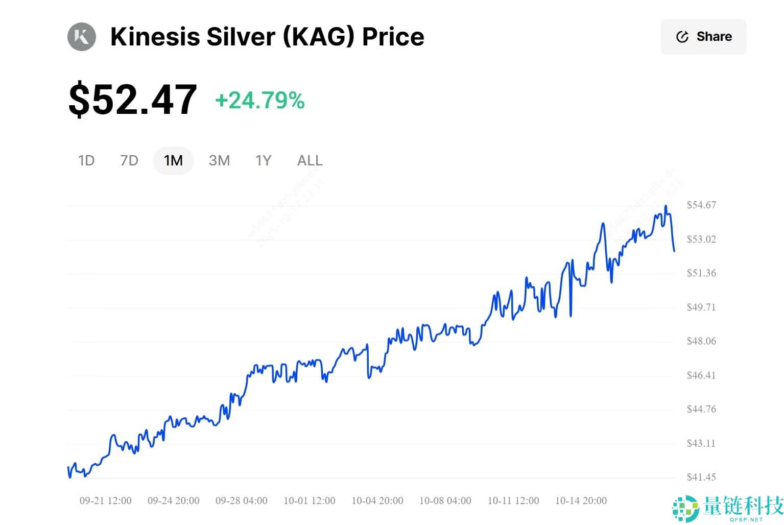 白银支持加密代币创历史新高：什么是白银支持代币？哪些币种受到关注？