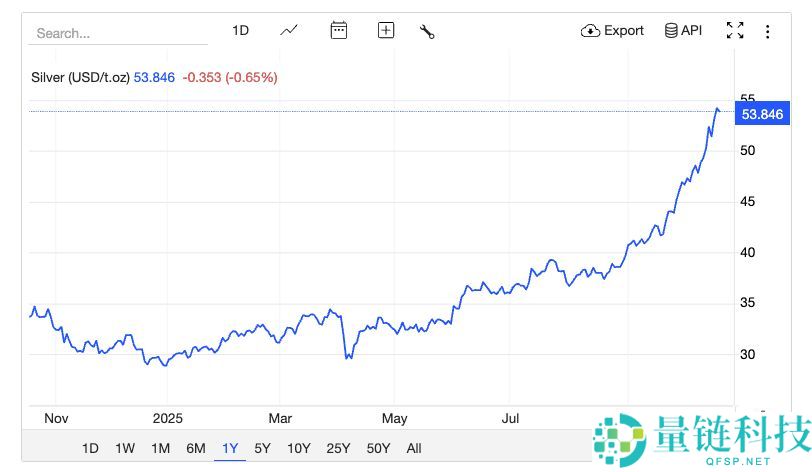 白银支持加密代币创历史新高：什么是白银支持代币？哪些币种受到关注？