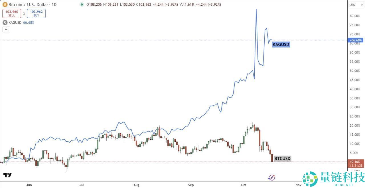 白银支持加密代币创历史新高：什么是白银支持代币？哪些币种受到关注？
