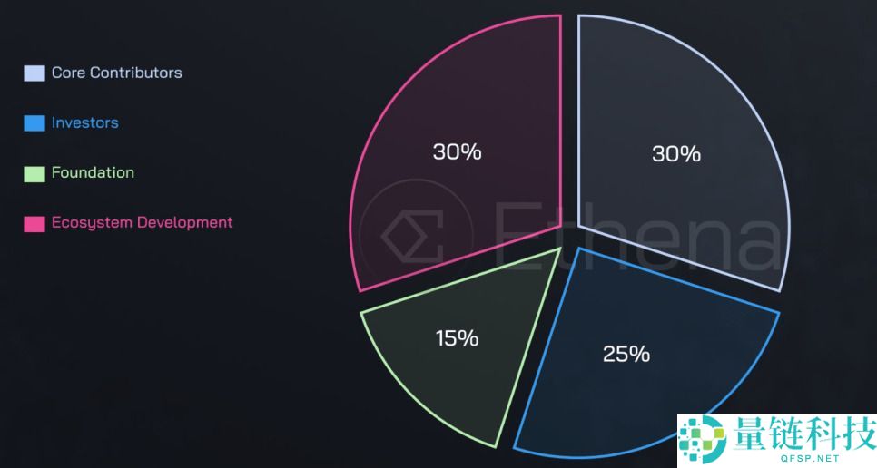 Ethena（ENA）币是什么？怎么买？ENA工作原理、代币经济学及空投指南