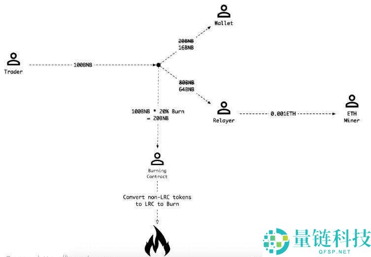 什么是Loopring（LRC）币？怎么买？LRC工作原理、代币经济学及未来展望