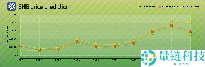 柴犬币（SHIB）是什么？SHIB未来前景、价格预测及购买方法