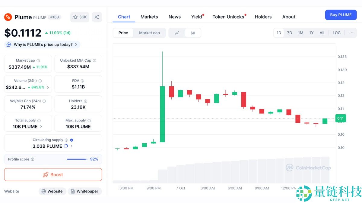 随着链上传输代理上线 Plume SEC 批准引发 25% 的飙升