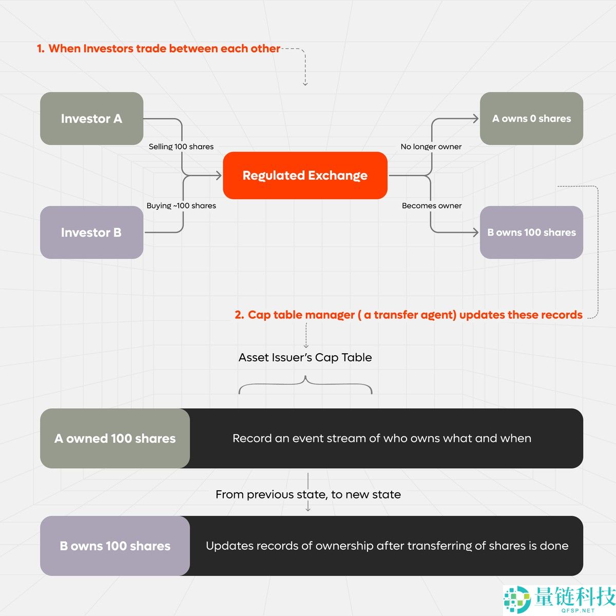 随着链上传输代理上线 Plume SEC 批准引发 25% 的飙升