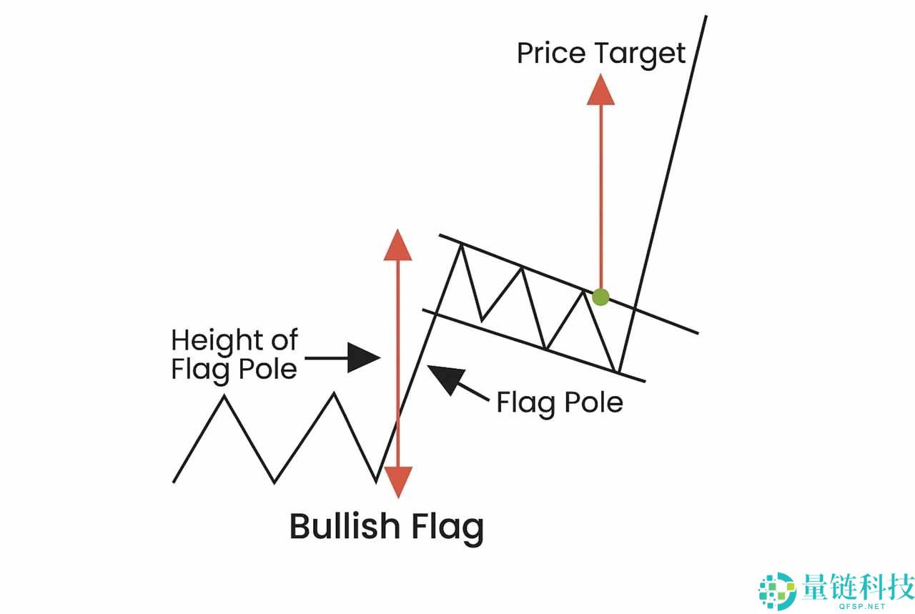 加密货币交易中的看涨与看跌旗形形态是什么？一文详细指南