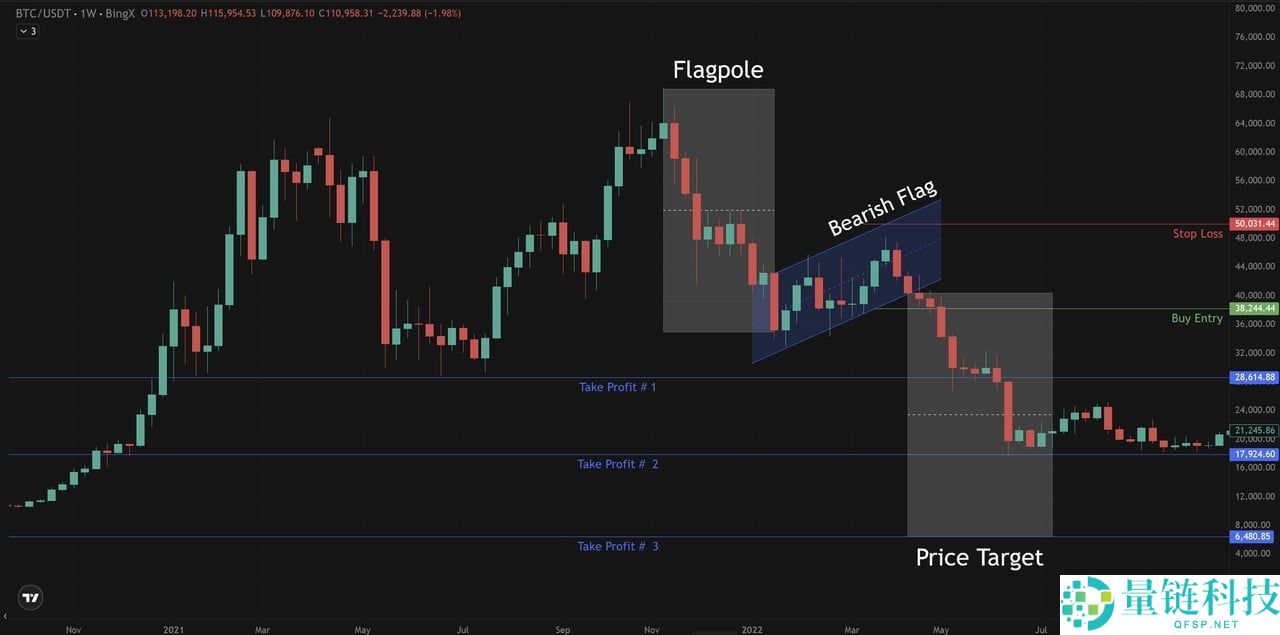 加密货币交易中的看涨与看跌旗形形态是什么？一文详细指南