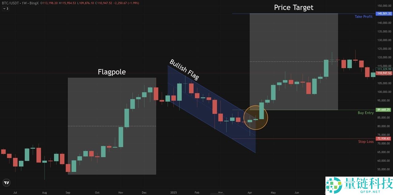 加密货币交易中的看涨与看跌旗形形态是什么？一文详细指南