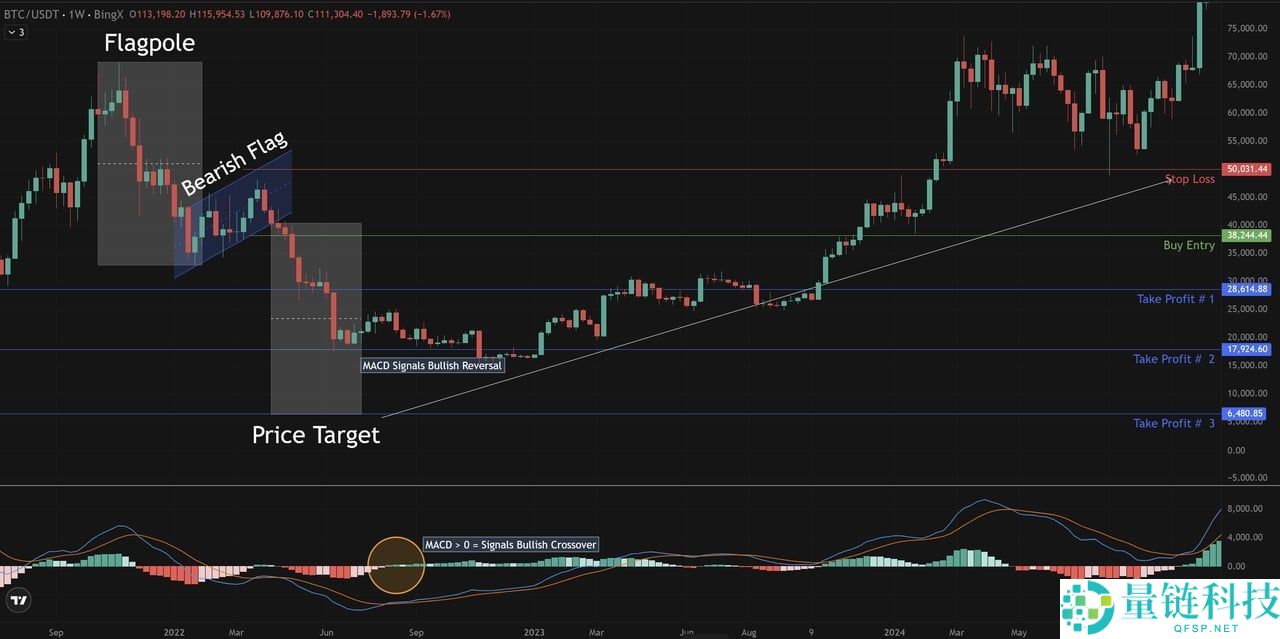 加密货币交易中的看涨与看跌旗形形态是什么？一文详细指南