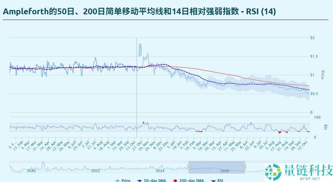 什么是AMPL币？AMPL定义及价格预测