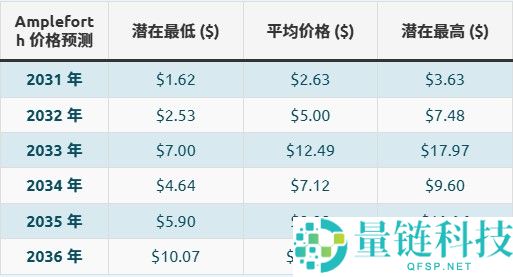 什么是AMPL币？AMPL定义及价格预测