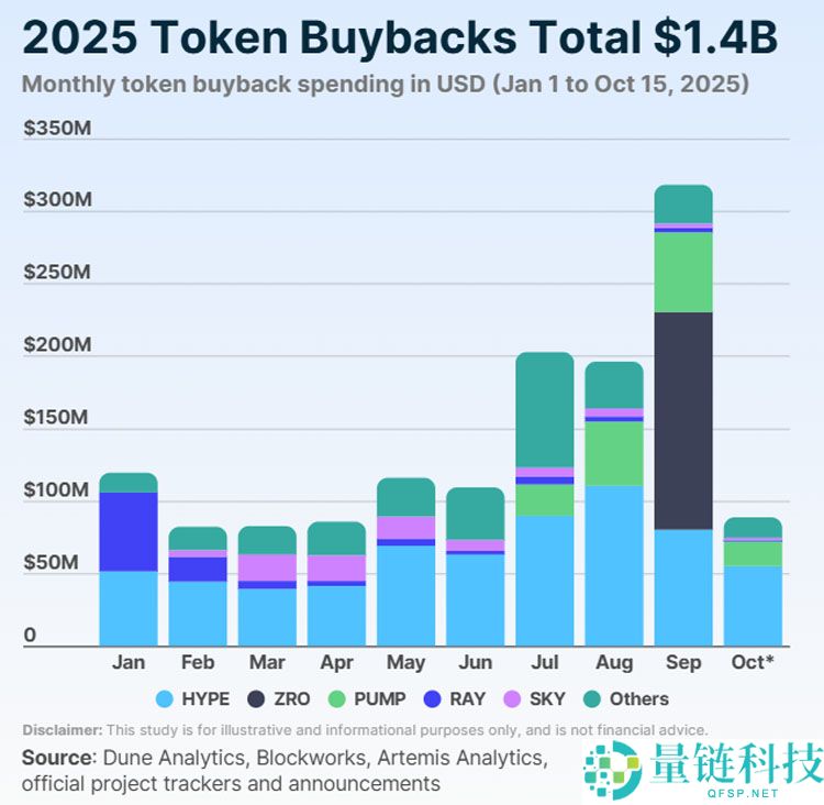 2025年代币回购详细汇总：总额超14亿美元 前10项目占92%