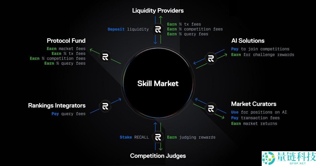 Recall Network (RECALL)币是什么？代币经济学、空投申领介绍