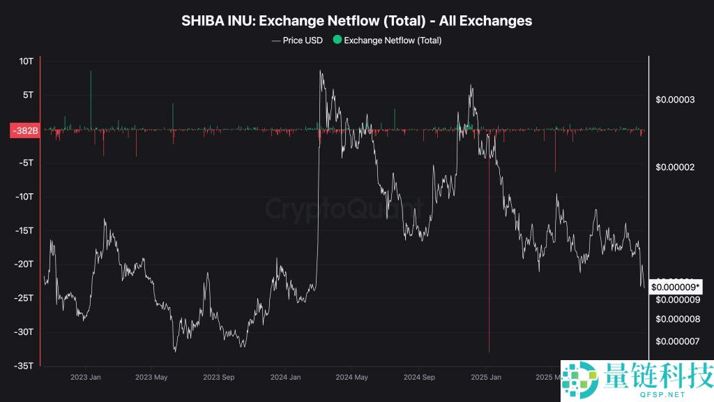 柴犬币（SHIB）价格预测：数十亿枚SHIB突然从交易所消失 或迎重大行情