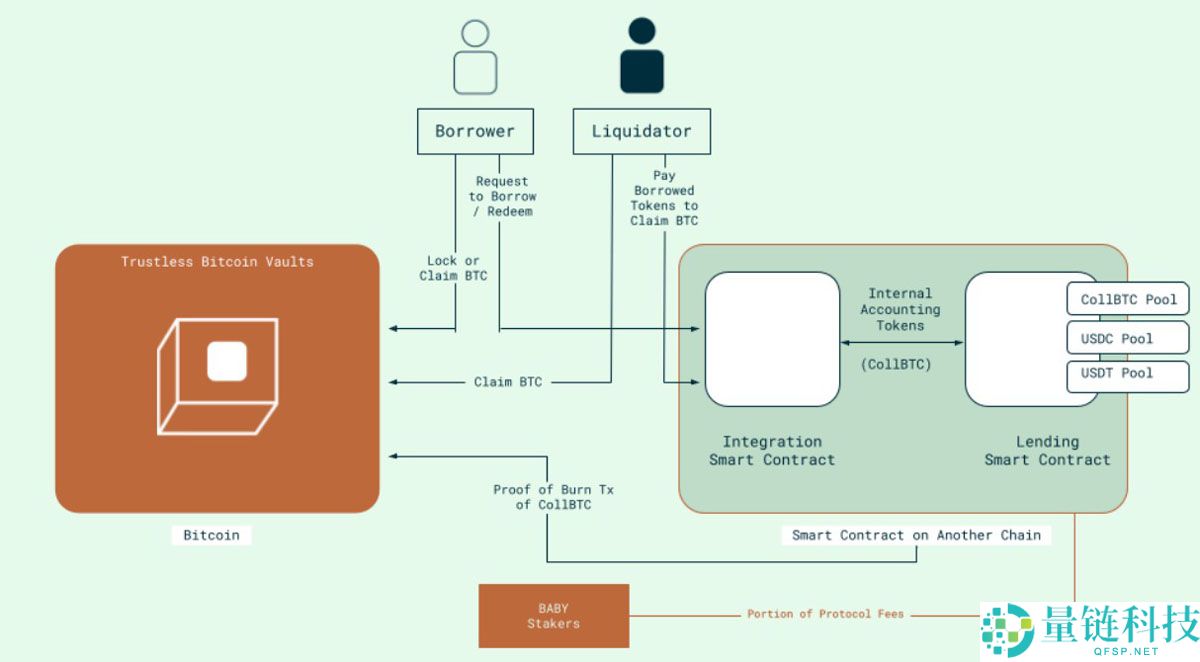 一文了解原生比特币（BTC）作为DeFi抵押品？Babylon声称已破解这一难题
