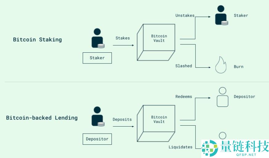 一文了解原生比特币（BTC）作为DeFi抵押品？Babylon声称已破解这一难题