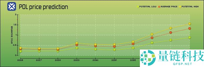 什么是Polygon（MATIC）币？能达到1美元吗？MATIC价格预测2026–2050