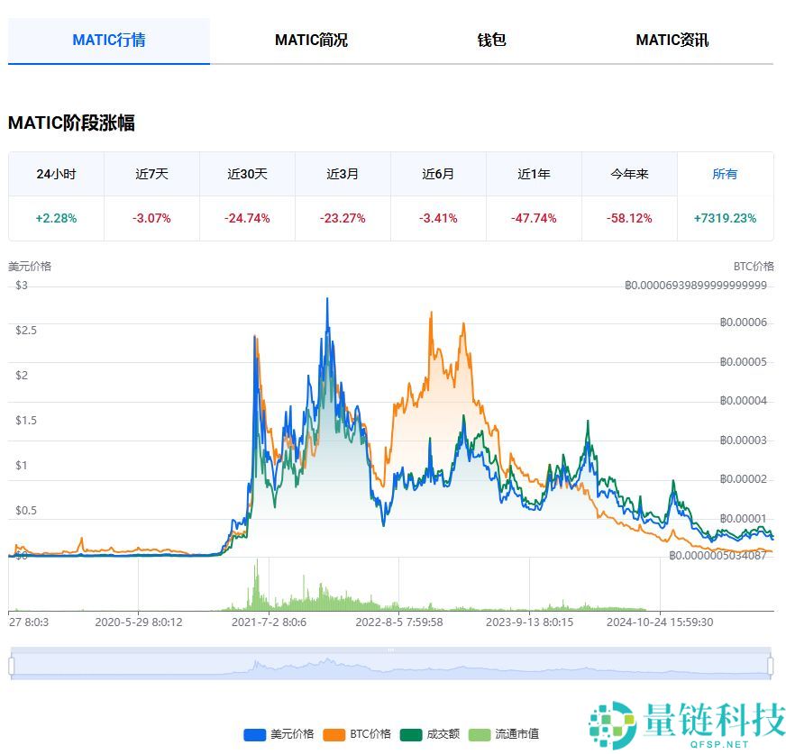 什么是Polygon（MATIC）币？能达到1美元吗？MATIC价格预测2026–2050