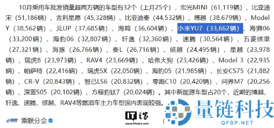 小米汽车10月批发销量48654辆,YU7单月超Model Y