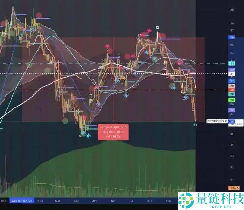 黄金冲击5000美元，对比特币（BTC）意味着什么？