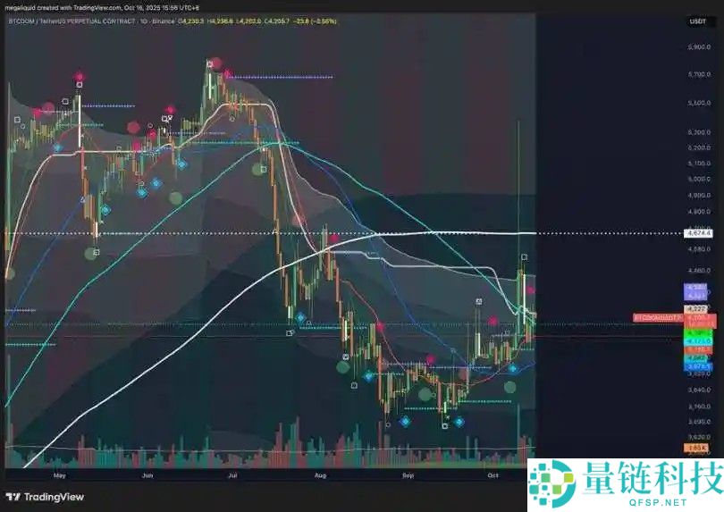 黄金冲击5000美元，对比特币（BTC）意味着什么？