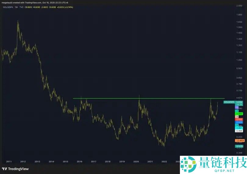 黄金冲击5000美元，对比特币（BTC）意味着什么？