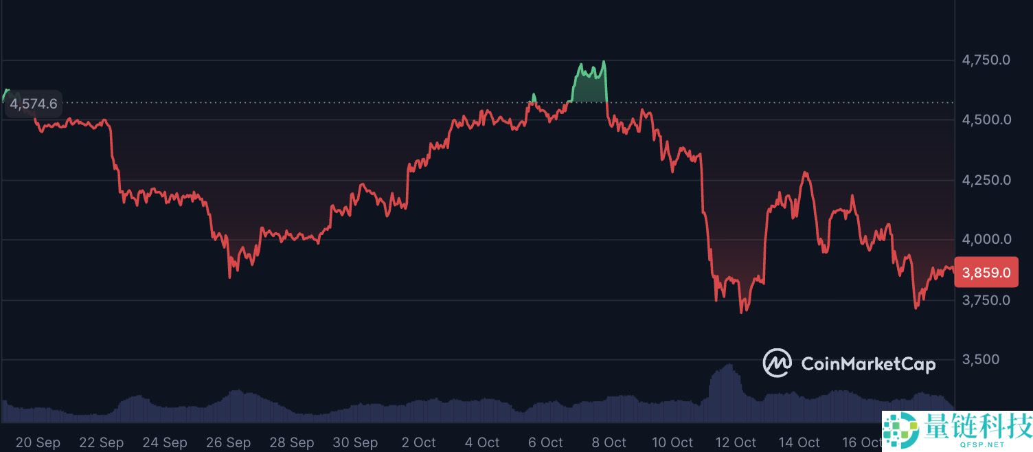 2025年10 月以太坊价格预测：ETH 的下一步是什么？能否达到 5,000 美元？