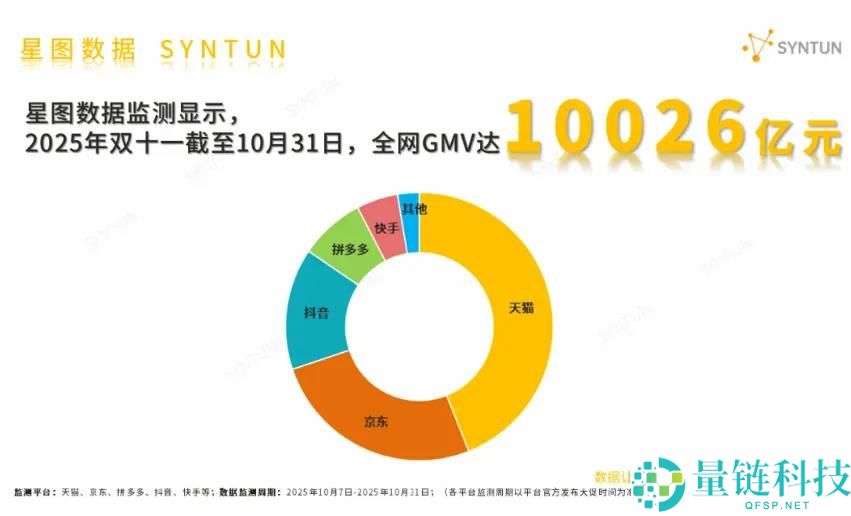从销售额破万亿,到即时批发新增进极,2025双11背地的大花费趋向