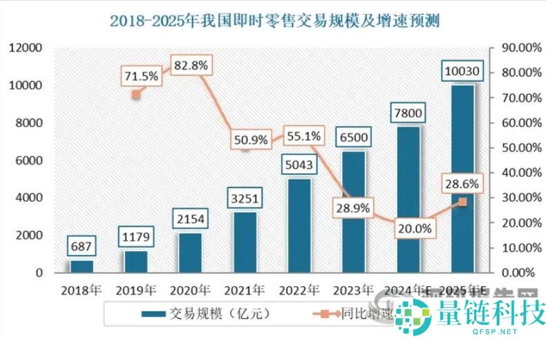 从销售额破万亿,到即时批发新增进极,2025双11背地的大花费趋向