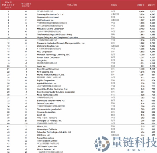 太能赚,2024韶华为专利答应收入6.3亿美元