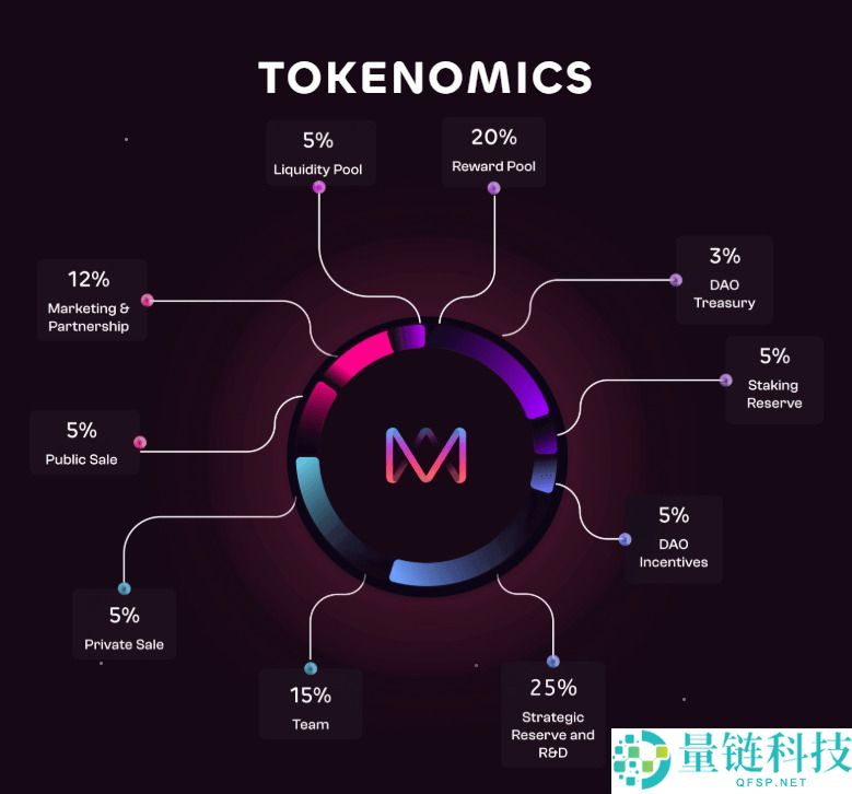 Moonshot MAGAX (MAGAX) 币是什么？MAGAX代币经济学、路线图及预售