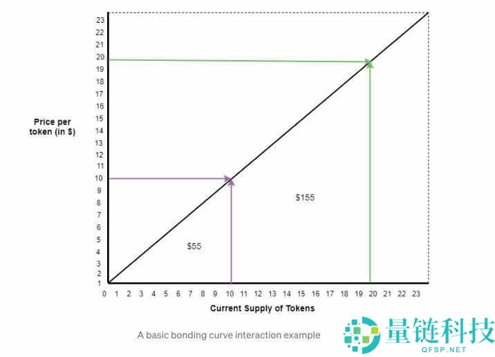 加密货币中的联合曲线是什么？它是如何运作的？一文详解