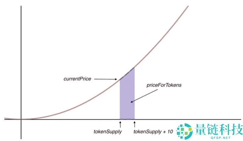 加密货币中的联合曲线是什么？它是如何运作的？一文详解