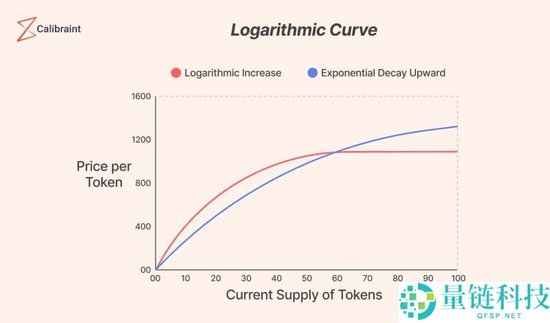 加密货币中的联合曲线是什么？它是如何运作的？一文详解
