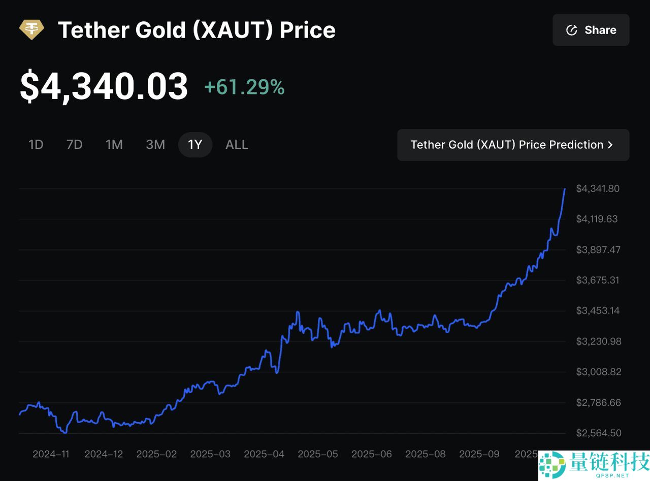 2025年10月黄金价格飙升至新高：值得关注的十大黄金支持加密代币汇总