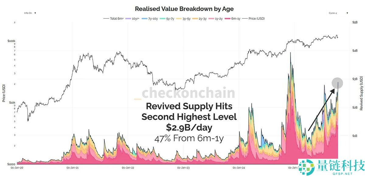 TradingView数据显示：OG持有者抛售结束后，比特币（BTC）下一轮上涨即将启动