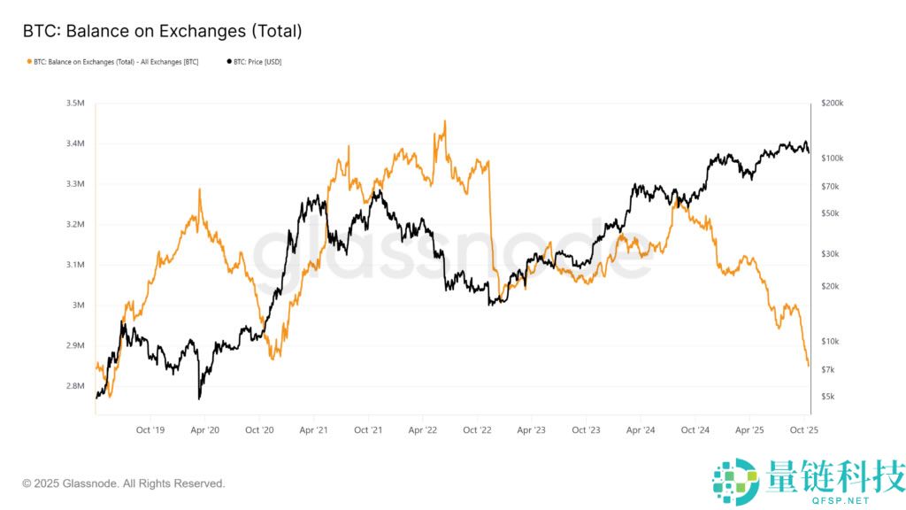 比特币价格预测：链上积累达到六年低点 供应挤压对BTC有何意味？