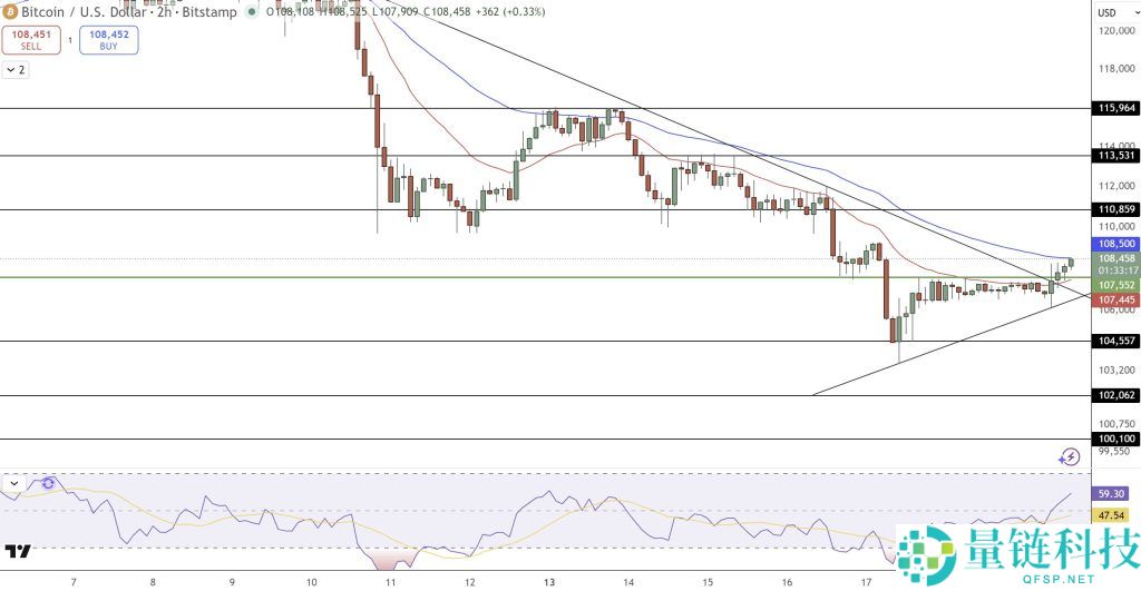 比特币价格预测：链上积累达到六年低点 供应挤压对BTC有何意味？