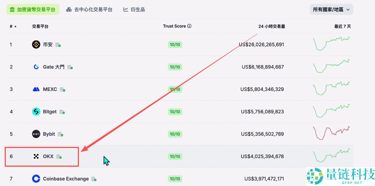 全球排名前十的比特币交易所有哪些？SABC等级深度评测交易所排名